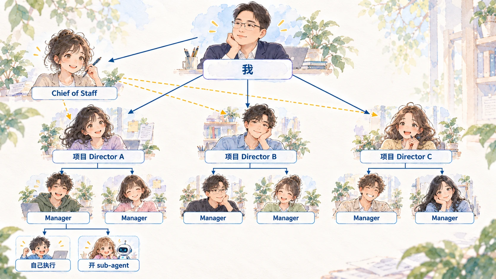 漫画风格的 Codex 团队架构:我、Chief of Staff、项目 Director、Manager 与 sub-agent