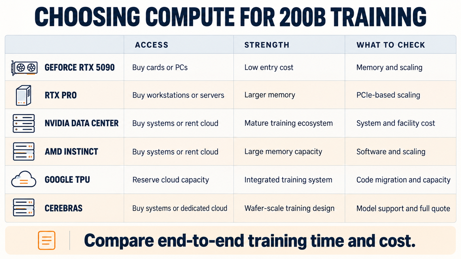 Six compute platforms compared by access, strengths, and constraints