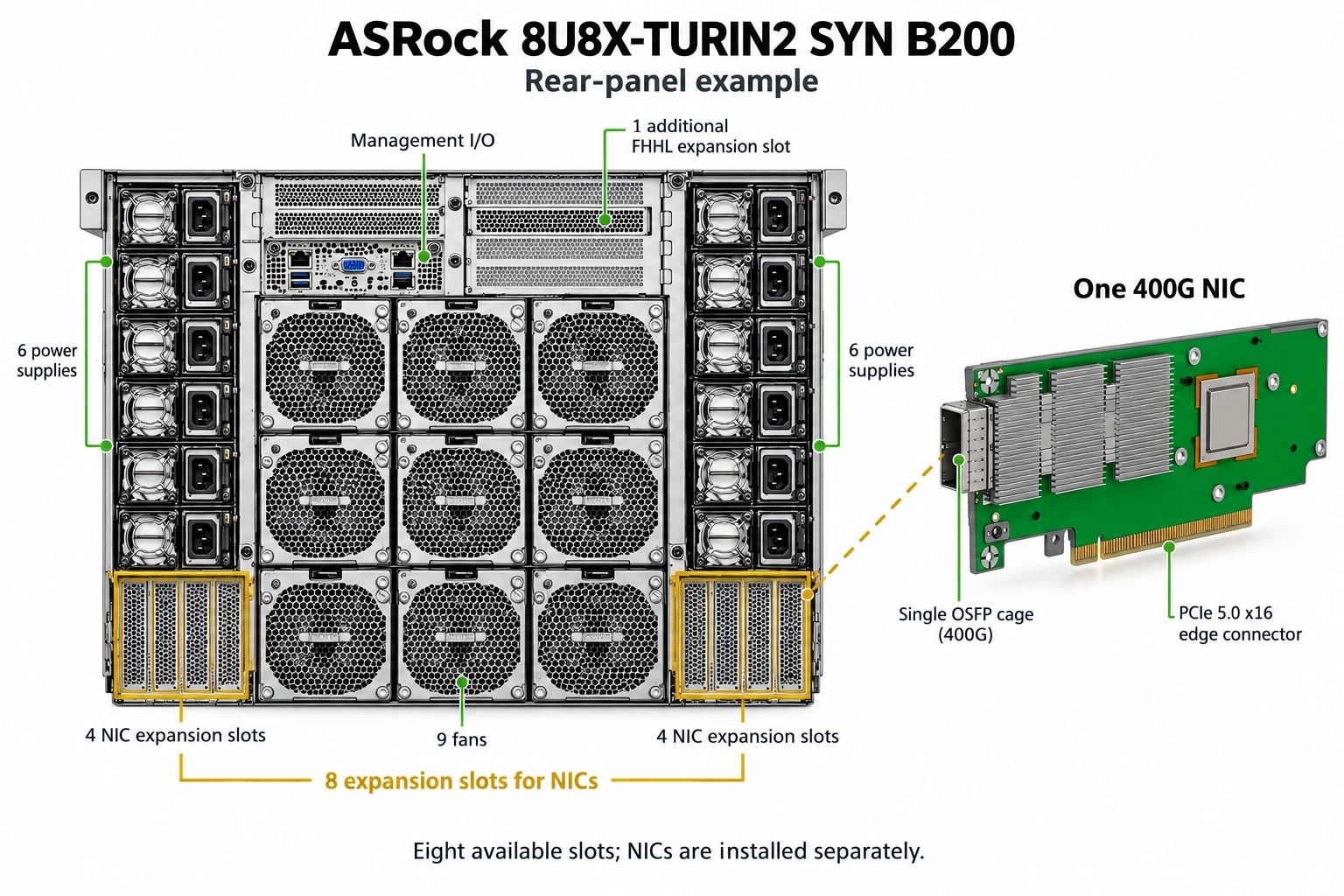 ASRock 8U8X-TURIN2 SYN B200后板结构对照:电源、风扇、管理接口与八个训练网卡扩展位置。